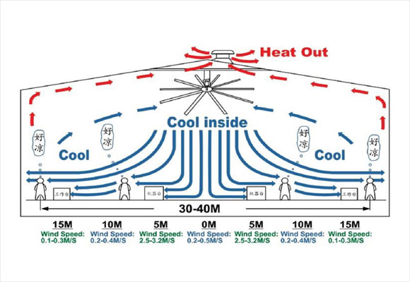 工业大风扇系统
